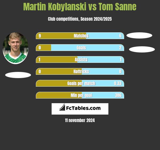 Martin Kobylanski vs Tom Sanne h2h player stats