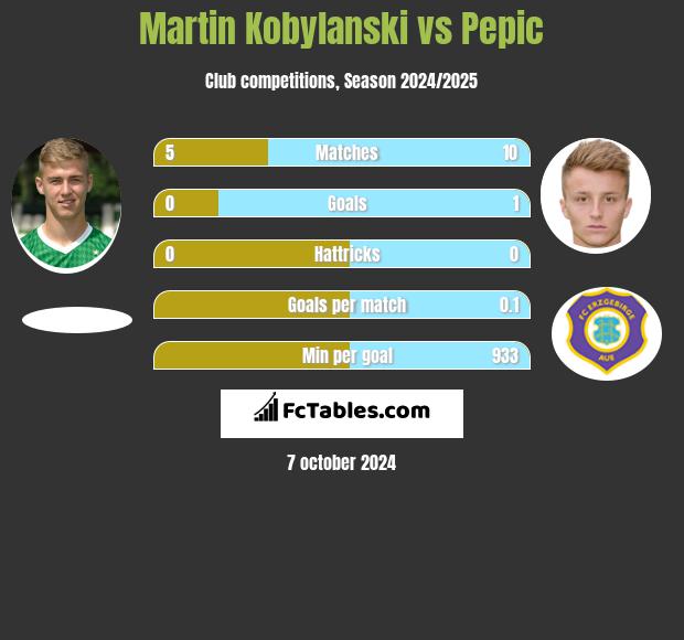 Martin Kobylanski vs Pepic h2h player stats