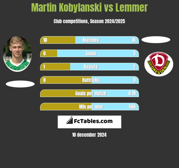 Martin Kobylański vs Lemmer h2h player stats