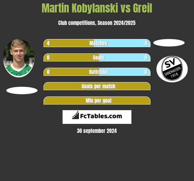 Martin Kobylański vs Greil h2h player stats