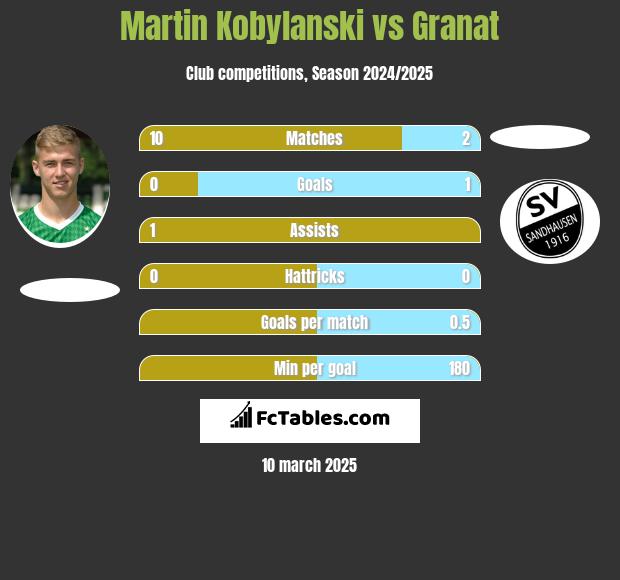 Martin Kobylański vs Granat h2h player stats