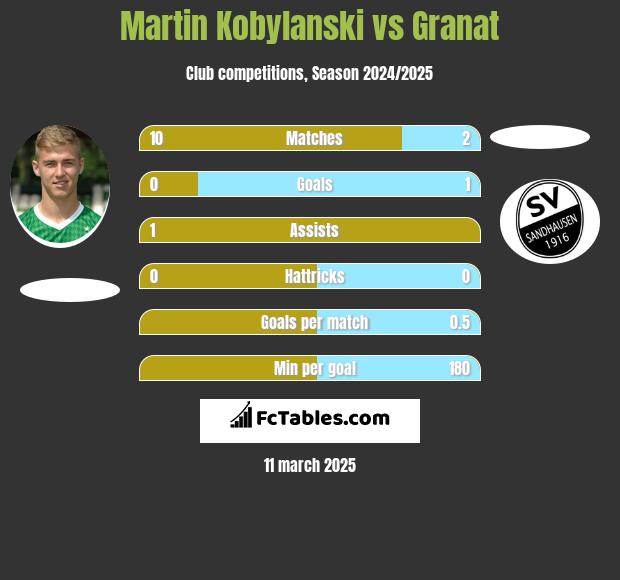 Martin Kobylanski vs Granat h2h player stats