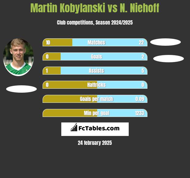 Martin Kobylański vs N. Niehoff h2h player stats