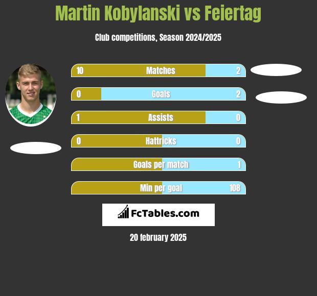 Martin Kobylański vs Feiertag h2h player stats