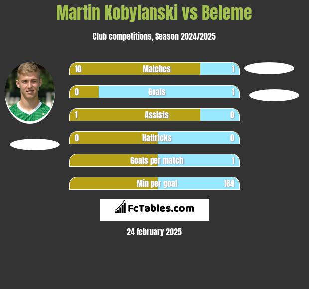 Martin Kobylanski vs Beleme h2h player stats