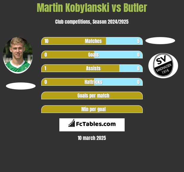 Martin Kobylański vs Butler h2h player stats