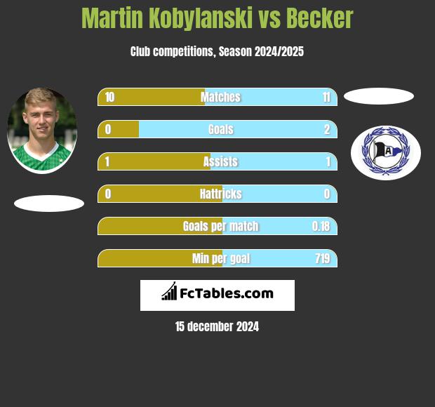 Martin Kobylański vs Becker h2h player stats