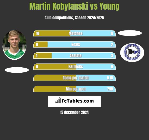 Martin Kobylanski vs Young h2h player stats