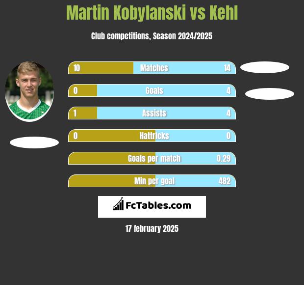 Martin Kobylanski vs Kehl h2h player stats