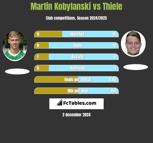 Martin Kobylański vs Thiele h2h player stats