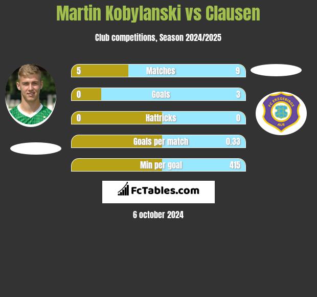 Martin Kobylański vs Clausen h2h player stats