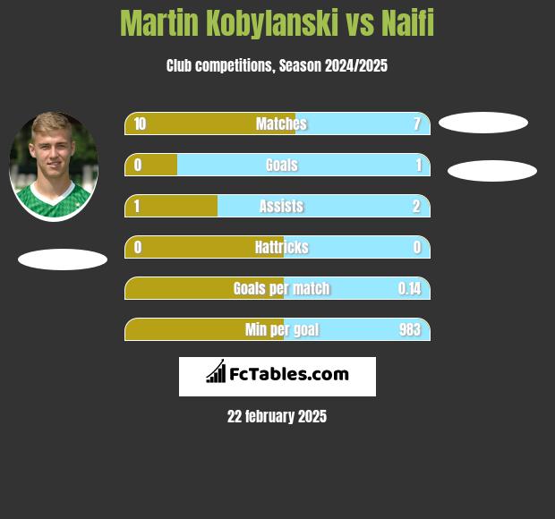 Martin Kobylański vs Naifi h2h player stats