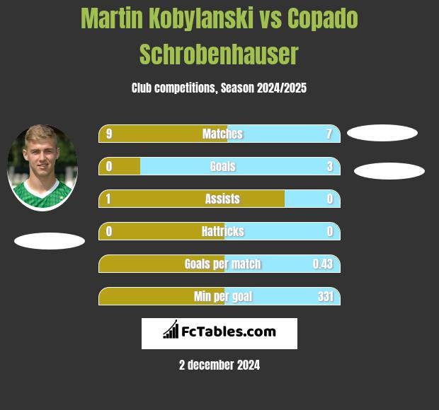 Martin Kobylański vs Copado Schrobenhauser h2h player stats