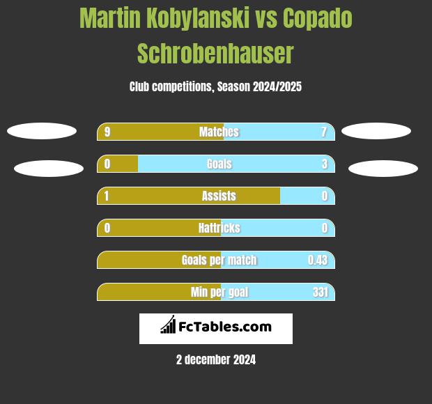 Martin Kobylanski vs Copado Schrobenhauser h2h player stats