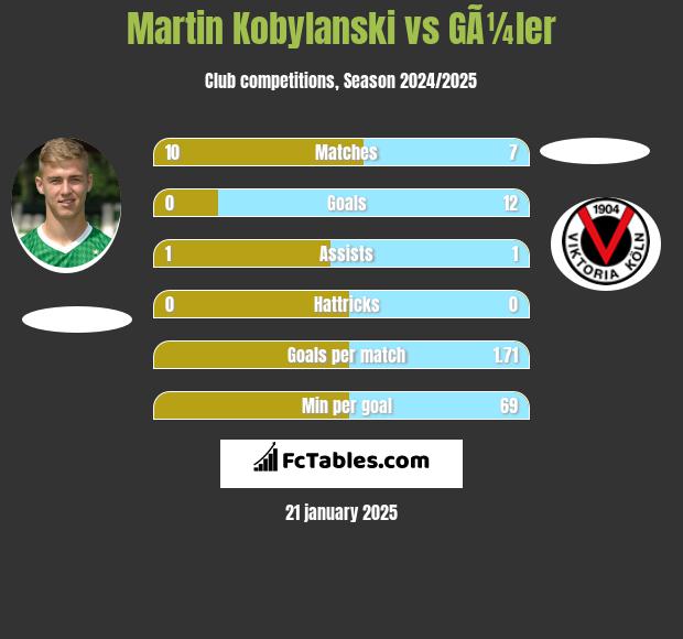 Martin Kobylański vs GÃ¼ler h2h player stats