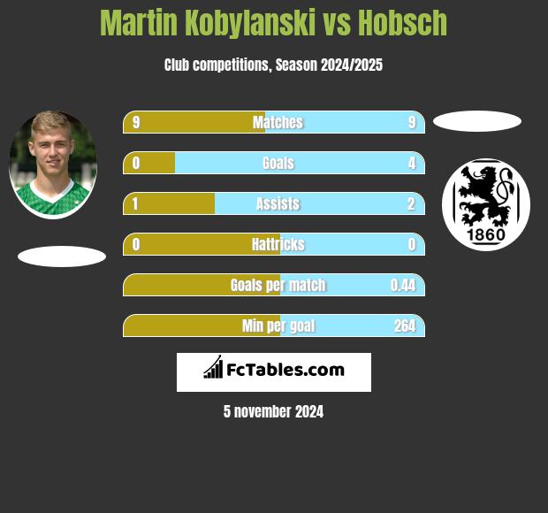 Martin Kobylański vs Hobsch h2h player stats