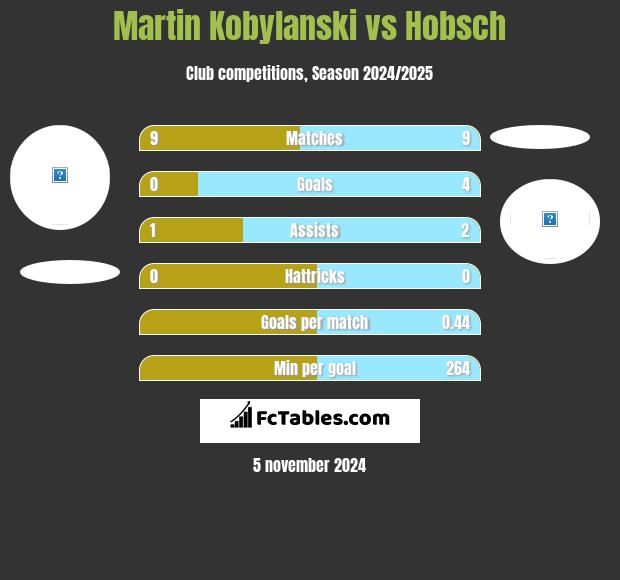 Martin Kobylanski vs Hobsch h2h player stats