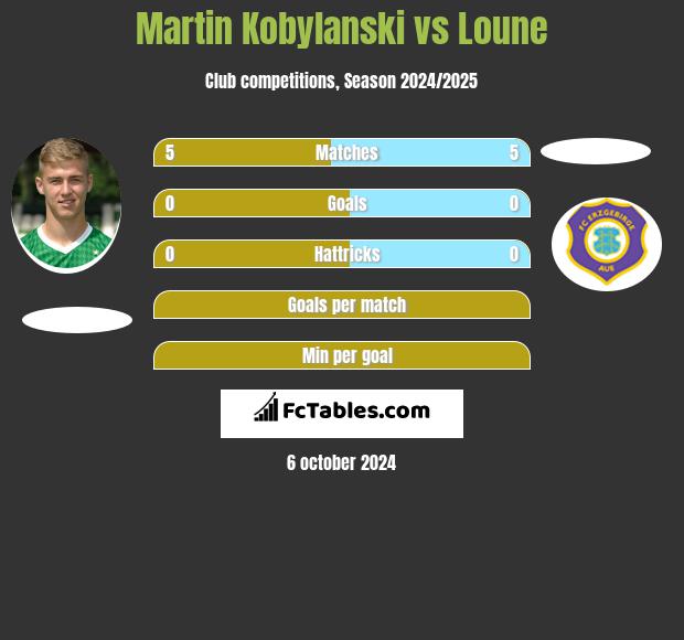 Martin Kobylański vs Loune h2h player stats