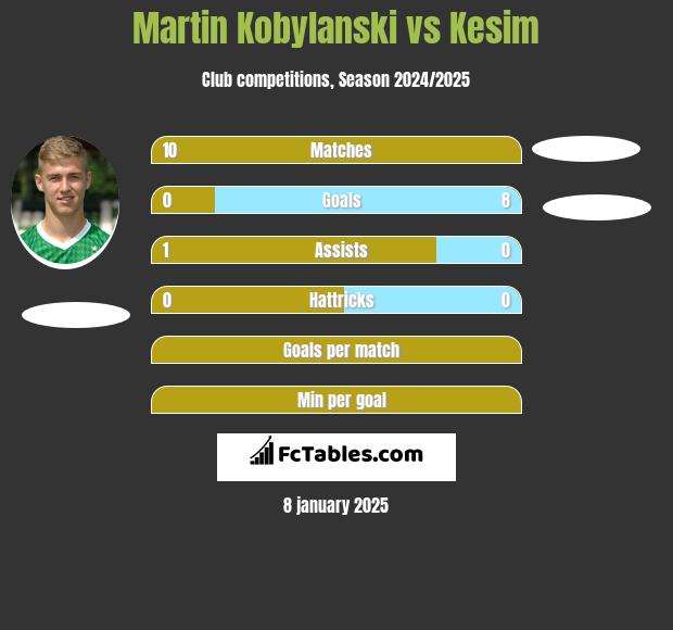 Martin Kobylański vs Kesim h2h player stats