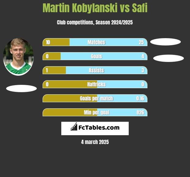 Martin Kobylański vs Safi h2h player stats