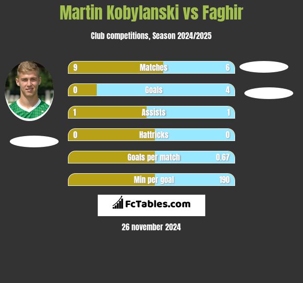 Martin Kobylański vs Faghir h2h player stats