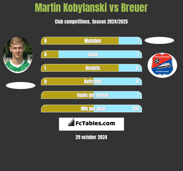 Martin Kobylanski vs Breuer h2h player stats