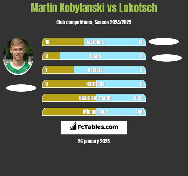 Martin Kobylański vs Lokotsch h2h player stats