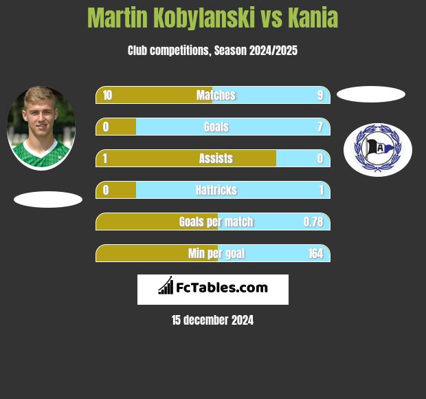 Martin Kobylanski vs Kania h2h player stats