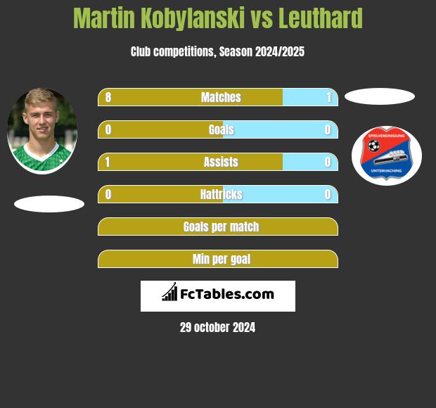 Martin Kobylanski vs Leuthard h2h player stats