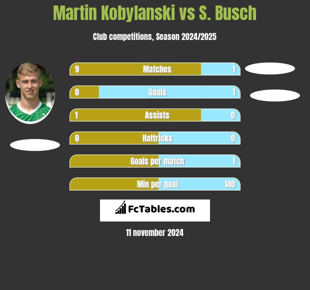 Martin Kobylanski vs S. Busch h2h player stats