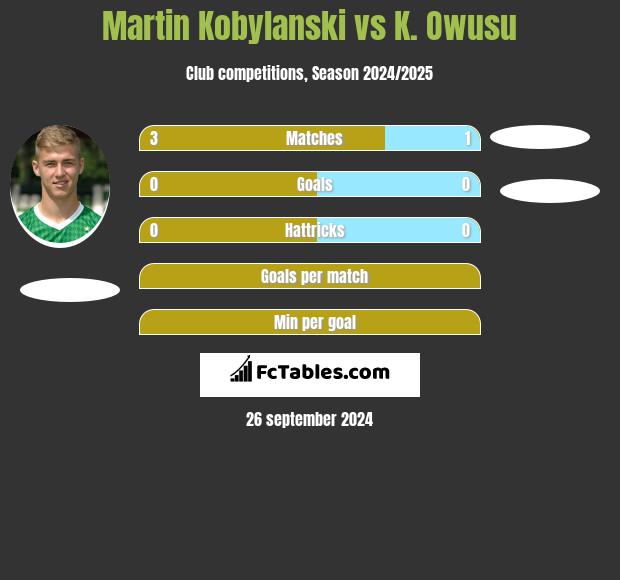 Martin Kobylański vs K. Owusu h2h player stats