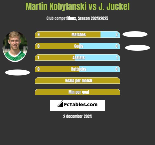 Martin Kobylański vs J. Juckel h2h player stats