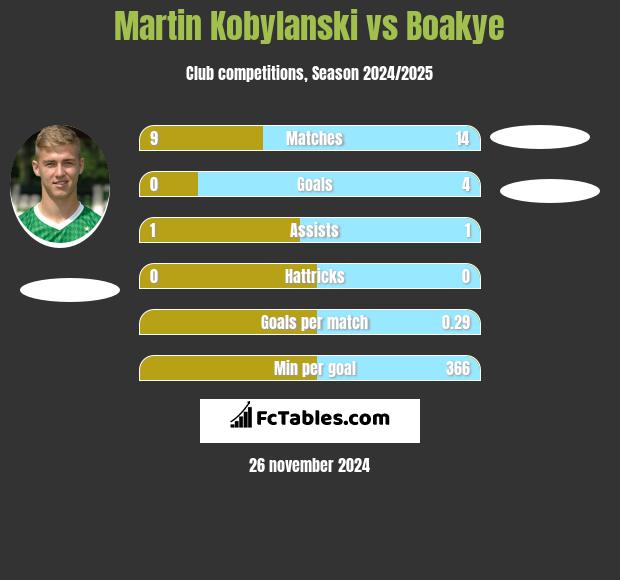 Martin Kobylański vs Boakye h2h player stats