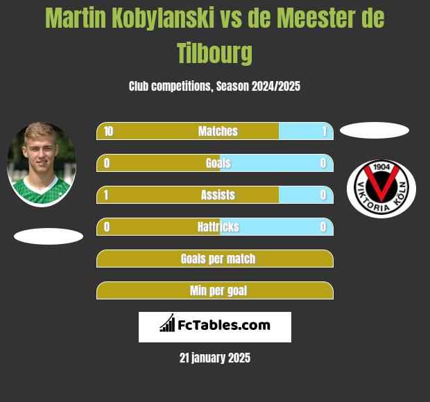 Martin Kobylański vs de Meester de Tilbourg h2h player stats