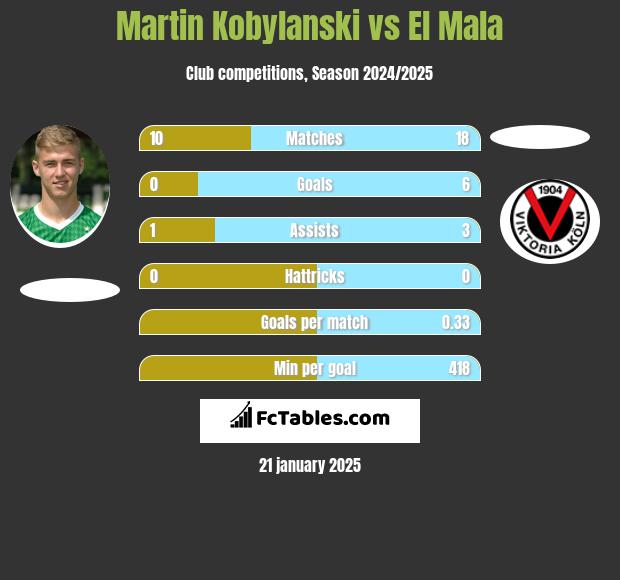 Martin Kobylański vs El Mala h2h player stats