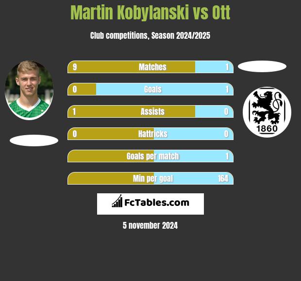 Martin Kobylański vs Ott h2h player stats