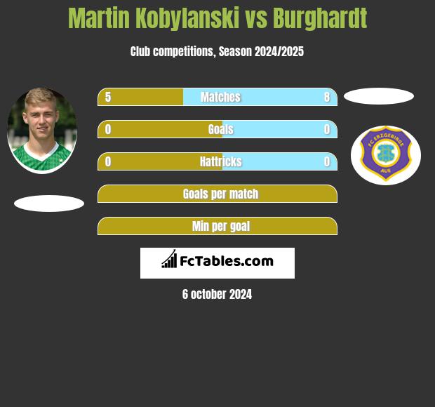 Martin Kobylański vs Burghardt h2h player stats