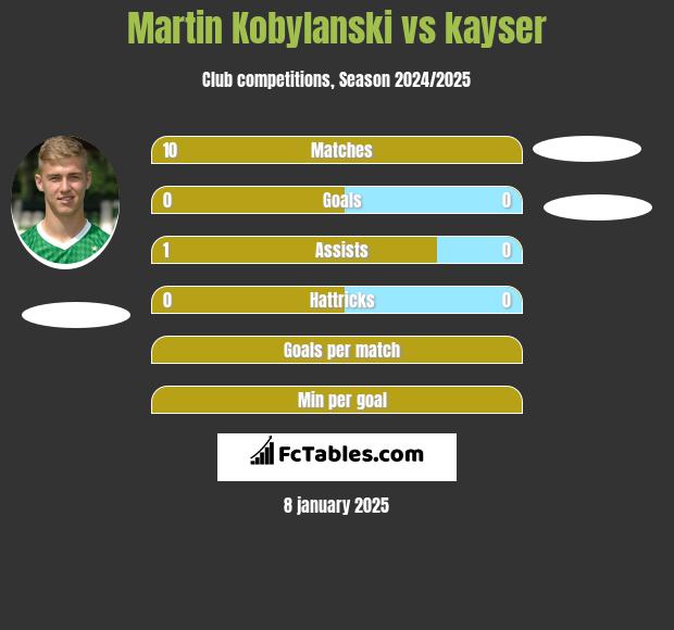 Martin Kobylański vs kayser h2h player stats