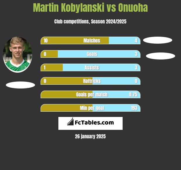 Martin Kobylański vs Onuoha h2h player stats