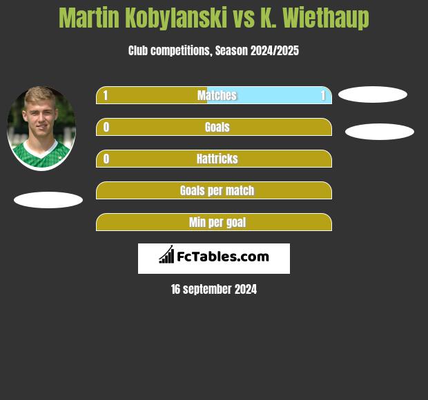 Martin Kobylański vs K. Wiethaup h2h player stats