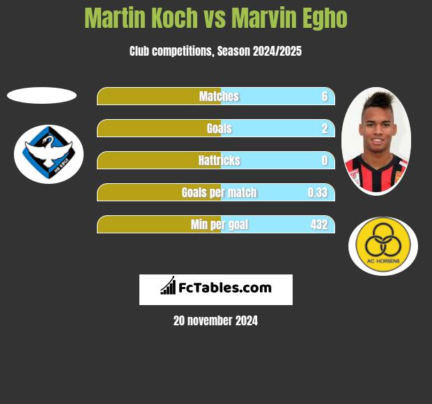 Martin Koch vs Marvin Egho h2h player stats