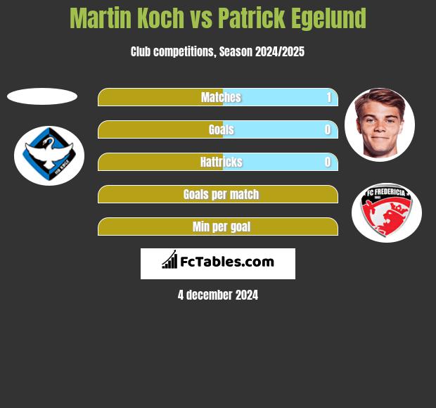 Martin Koch vs Patrick Egelund h2h player stats