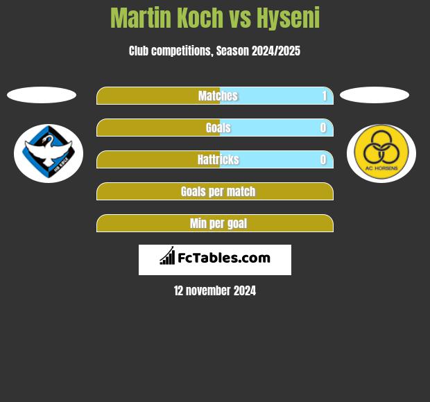 Martin Koch vs Hyseni h2h player stats