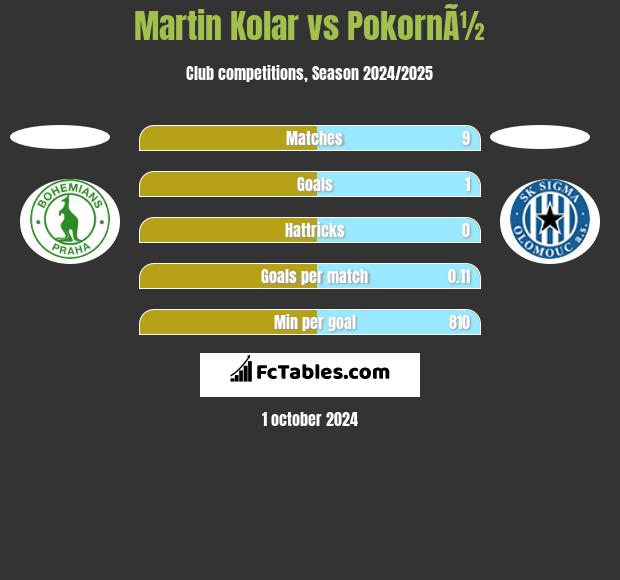 Martin Kolar vs PokornÃ½ h2h player stats