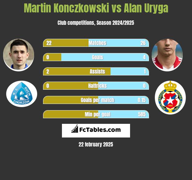 Martin Konczkowski vs Alan Uryga h2h player stats