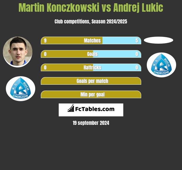 Martin Konczkowski vs Andrej Lukic h2h player stats