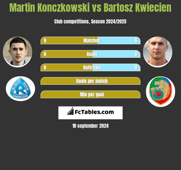 Martin Konczkowski vs Bartosz Kwiecien h2h player stats