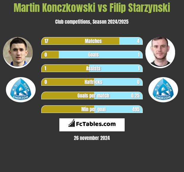 Martin Konczkowski vs Filip Starzyński h2h player stats