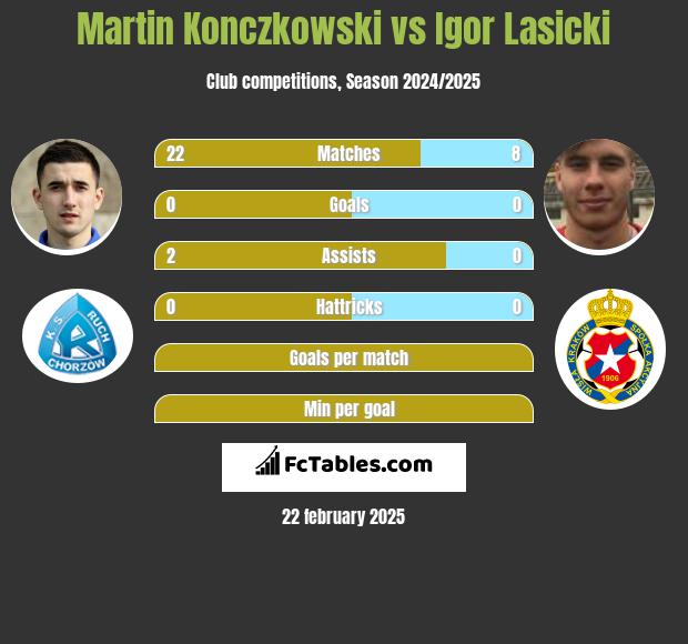 Martin Konczkowski vs Igor Lasicki h2h player stats