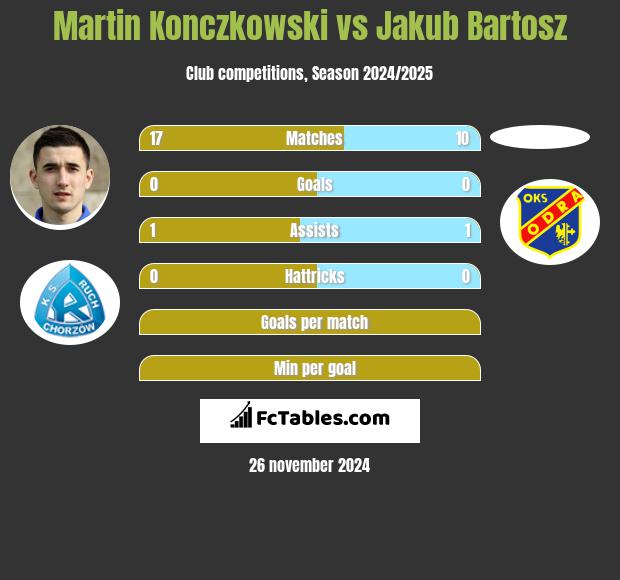 Martin Konczkowski vs Jakub Bartosz h2h player stats